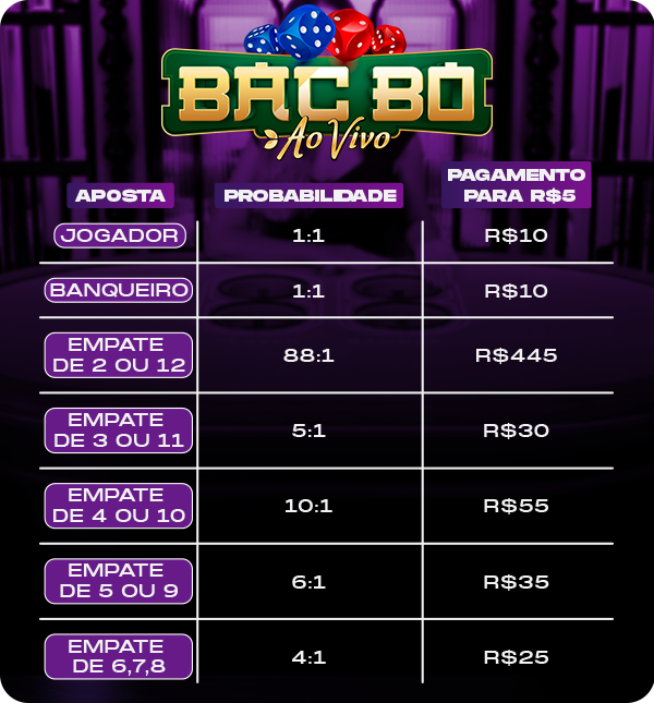 A imagem é uma tabela de probabilidades e pagamentos para o jogo de cassino "BAC BO Ao Vivo". O título do jogo, "BAC BO Ao Vivo", é exibido em letras douradas e verdes na parte superior, com dados vermelhos e azuis flutuando acima, sobre um fundo escuro e embaçado que sugere um ambiente de cassino. A tabela é dividida em três colunas: "APOSTA", "PROBABILIDADE" e "PAGAMENTO PARA R$5". Ela detalha as seguintes opções de aposta: Aposta: JOGADOR Probabilidade: 1:1 Pagamento para R5:R10 Aposta: BANQUEIRO Probabilidade: 1:1 Pagamento para R5:R10 Aposta: EMPATE DE 2 OU 12 Probabilidade: 88:1 Pagamento para R5:R445 Aposta: EMPATE DE 3 OU 11 Probabilidade: 5:1 Pagamento para R5:R30 Aposta: EMPATE DE 4 OU 10 Probabilidade: 10:1 Pagamento para R5:R55 Aposta: EMPATE DE 5 OU 9 Probabilidade: 6:1 Pagamento para R5:R35 Aposta: EMPATE DE 6,7,8 Probabilidade: 4:1 Pagamento para R5:R25 A tabela fornece informações claras e concisas para jogadores interessados em entender as diferentes apostas, suas chances e os potenciais retornos financeiros no jogo Bac Bo.