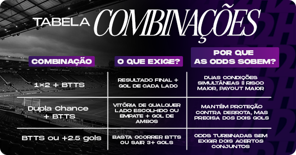 Tabela de três linhas e três colunas que apresenta combinações populares do mercado ‘Ambas marcam’. A primeira coluna mostra a combinação, a segunda explica o que ela exige e a terceira descreve por que as odds sobem. Linha 1: ‘1×2 + BTTS’ exige resultado final mais gol de cada lado; as odds aumentam porque são duas condições simultâneas, elevando o risco e o pagamento. Linha 2: ‘Dupla Chance + BTTS’ aceita vitória ou empate do lado escolhido e gol de ambas as equipes; as odds sobem porque ainda é necessário que os dois times marquem. Linha 3: ‘BTTS OU Mais de 2.5 gols’ vence se ocorrer BTTS ou sair três ou mais gols no jogo; as odds são turbinadas por exigir que aconteça pelo menos um dos dois cenários.