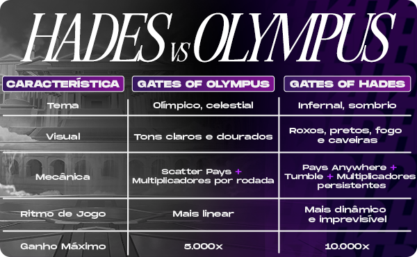 A imagem é uma tabela comparativa intitulada "HADEs vs OLYMPUS", que contrasta dois jogos de slot, "Gates of Olympus" e "Gates of Hades". O título principal é exibido em letras maiúsculas e estilizadas, com "HADES" à esquerda e "OLYMPUS" à direita, separados por um "vs". O fundo é escuro, com elementos arquitetônicos gregos desfocados, sugerindo pilares e estruturas clássicas.  A tabela tem três colunas: "CARACTERÍSTICA", "GATES OF OLYMPUS" e "GATES OF HADES", e apresenta as seguintes comparações:  Tema:  Gates of Olympus: Olímpico, celestial Gates of Hades: Infernal, sombrio Visual:  Gates of Olympus: Tons claros e dourados Gates of Hades: Roxos, pretos, fogo e caveiras Mecânica:  Gates of Olympus: Scatter Pays + Multiplicadores por rodada Gates of Hades: Pays Anywhere + Tumble + Multiplicadores persistentes Ritmo de Jogo:  Gates of Olympus: Mais linear Gates of Hades: Mais dinâmico e imprevisível Ganho Máximo:  Gates of Olympus: 5.000x Gates of Hades: 10.000x