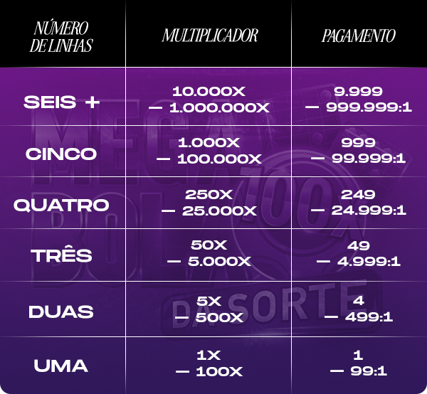 Uma tabela detalhada de pagamentos para o jogo de cassino "Mega Bola da Sorte". A tabela tem três colunas: "NÚMERO DE LINHAS", "MULTIPLICADOR" e "PAGAMENTO". O fundo é um gradiente roxo com a marca d'água "MEGA BOLA DA SORTE". A tabela lista as recompensas com base no número de linhas formadas no jogo, desde uma linha até "seis +". Os multiplicadores variam de 1x a 100x para uma linha, até 10.000x a 1.000.000x para seis ou mais linhas, mostrando o potencial de grandes ganhos.