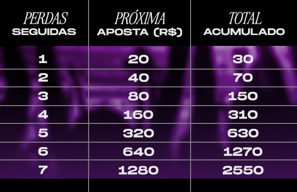 Tabela com estratégia Martingale