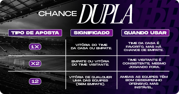 Tabela com três colunas listando os formatos de aposta em chance dupla. A primeira coluna mostra os tipos 1X, X2 e 12. A segunda explica o significado de cada tipo: 1X cobre vitória do time da casa ou empate; X2 cobre empate ou vitória do visitante; 12 cobre vitória de qualquer equipe, eliminando o empate. A terceira coluna apresenta situações indicadas para usar cada formato, como jogos equilibrados ou equipes ofensivas com defesa instável.
