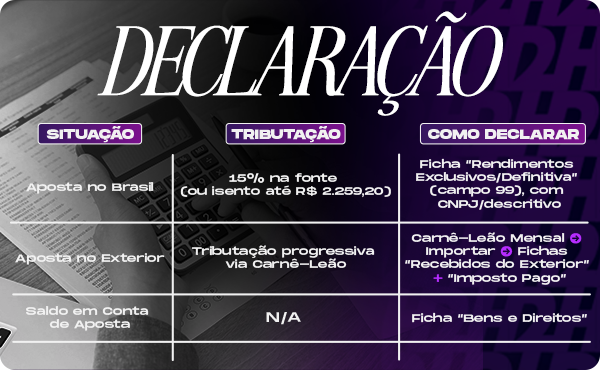 A imagem é uma tabela informativa sobre a declaração de impostos sobre apostas no Brasil. O título principal é "DECLARAÇÃO" em letras grandes e brancas com um fundo escuro e desfocado de documentos e uma calculadora, sugerindo contabilidade ou finanças. A tabela possui três colunas: "SITUAÇÃO", "TRIBUTAÇÃO" e "COMO DECLARAR". As linhas da tabela detalham diferentes cenários: Aposta no Brasil: Tributação: 15% na fonte (ou isento até R$ 2.259,20). Como Declarar: Ficha "Rendimentos Exclusivos/Definitiva" (campo 99), com CNPJ/descritivo. Aposta no Exterior: Tributação: Tributação progressiva via carnê-leão. Como Declarar: Carnê-Leão Mensal, importar fichas "Recebidos do Exterior" + "Imposto Pago". Saldo em conta de Aposta: Tributação: N/A (Não Aplicável). Como Declarar: Ficha "Bens e Direitos".