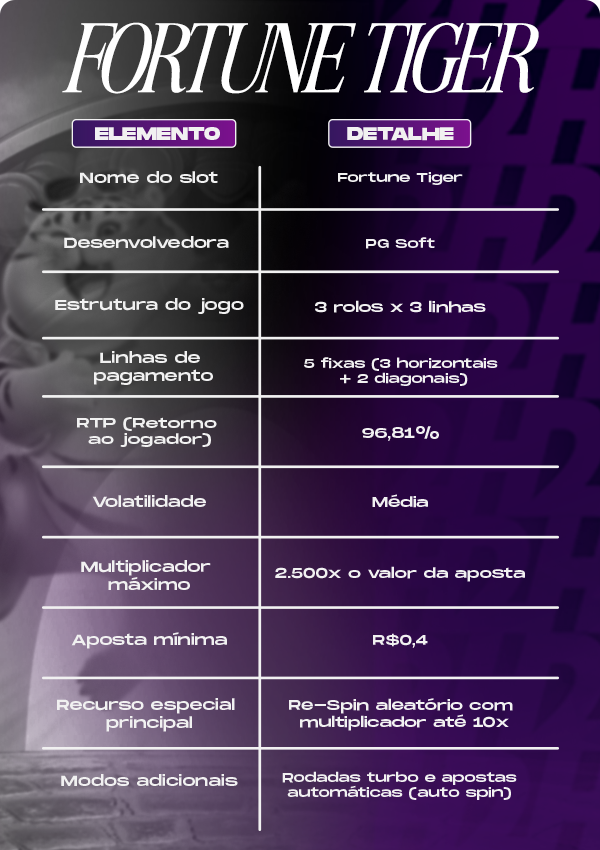 Tabela com informações sobre o jogo do tigrinho