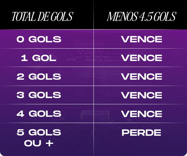 Tabela menos que 4,5 gols