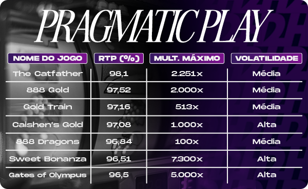 Tabela de RTPs dos jogos da Pragmatic Play